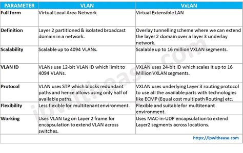 vxlan vs vlan|vlans for dummies.